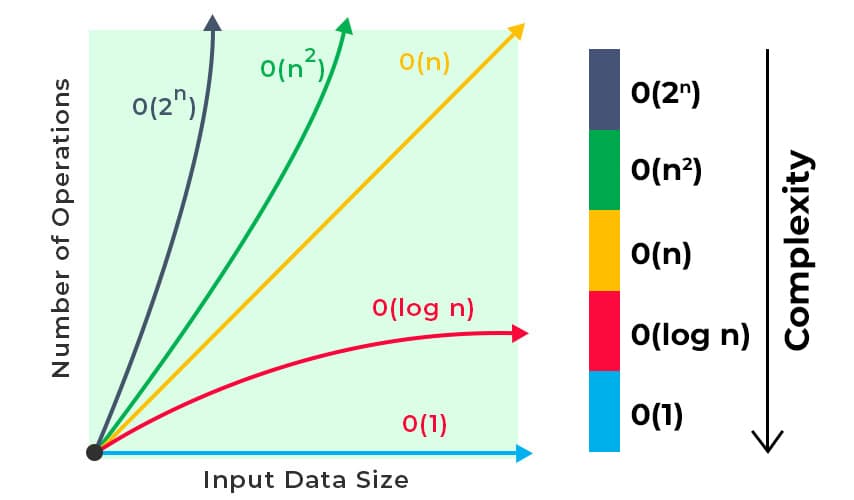 Time Complexity